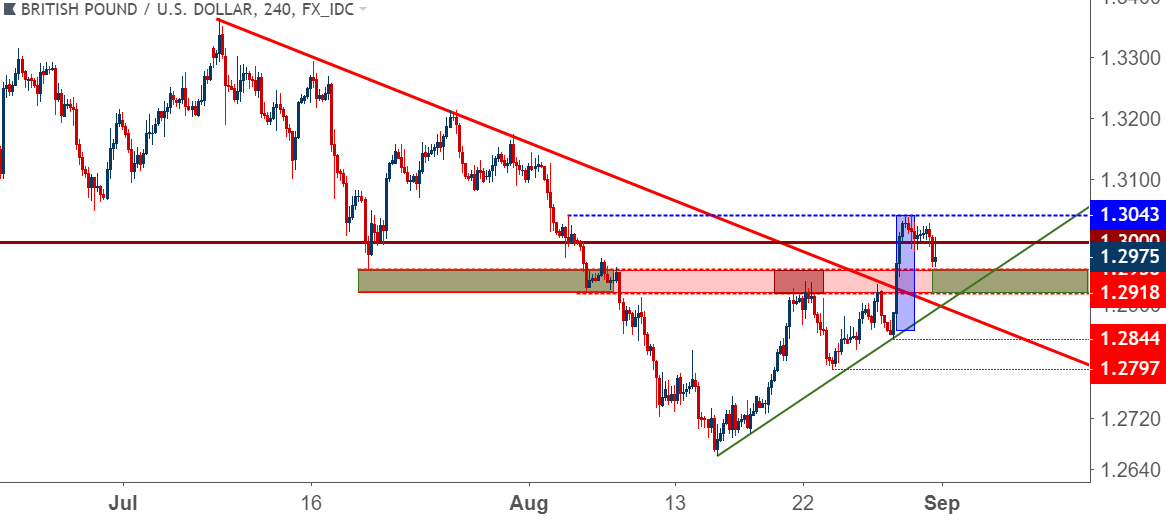 Fx Setups For The Week Of September 3 2018 Usd At A Decision Point - gbp usd four hour price chart